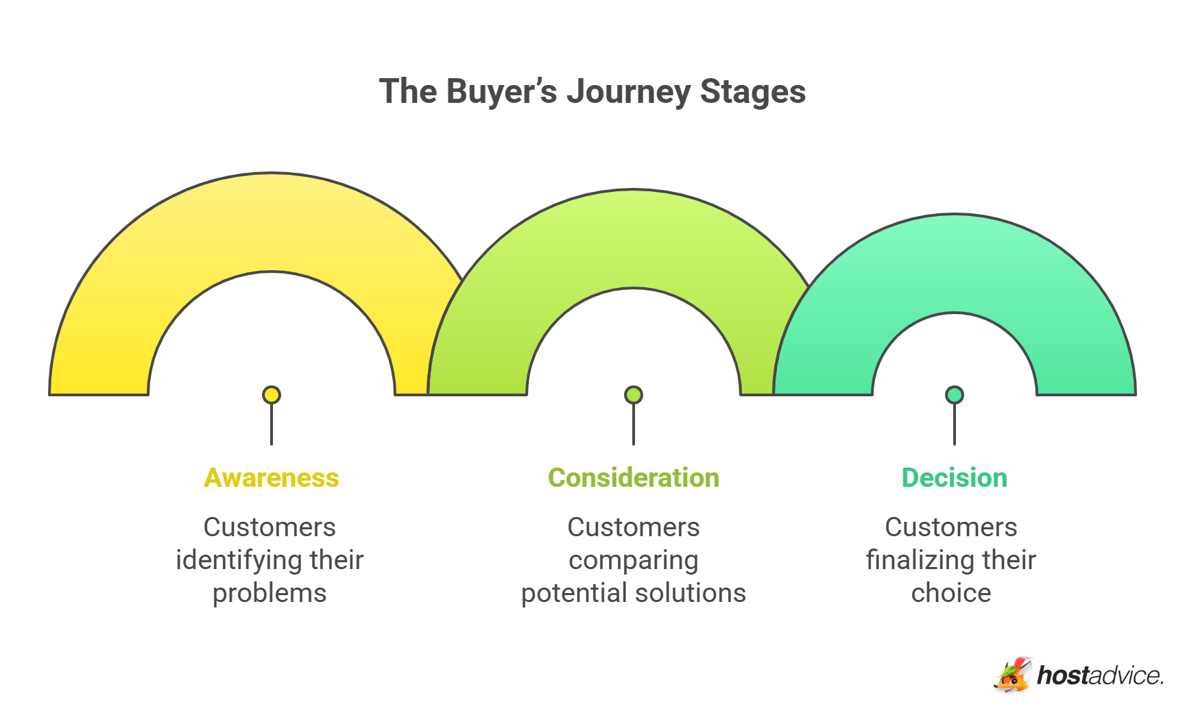 The Buyer’s Journey Stages