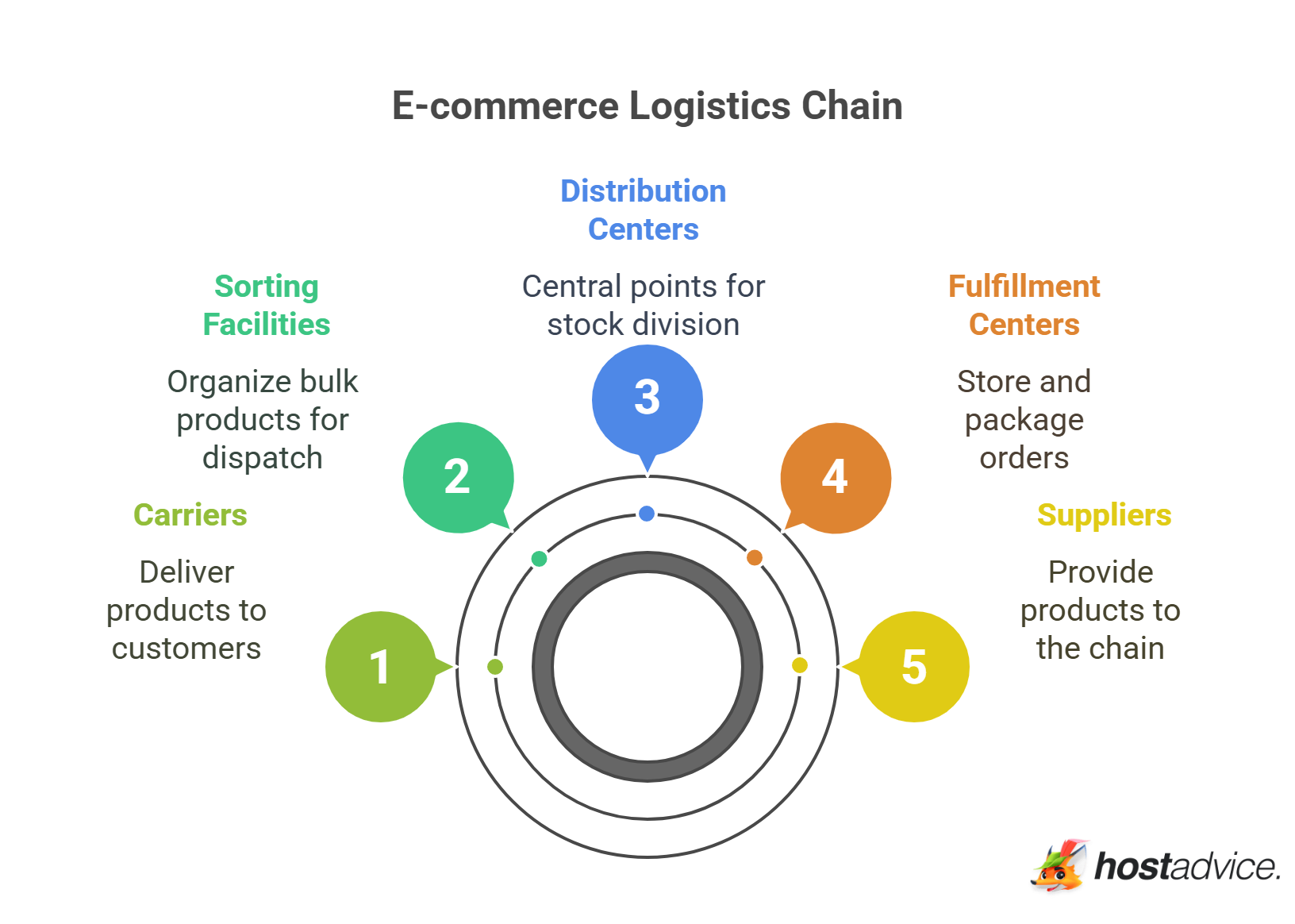 The E-commerce Logistics Chain