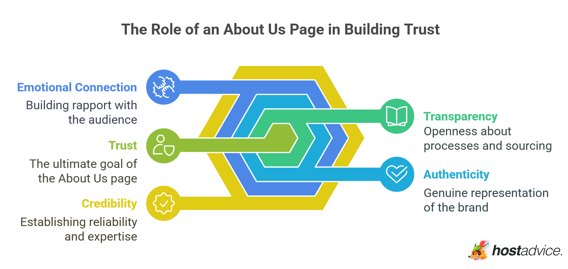 The Role of an About Us Page in Building Trust