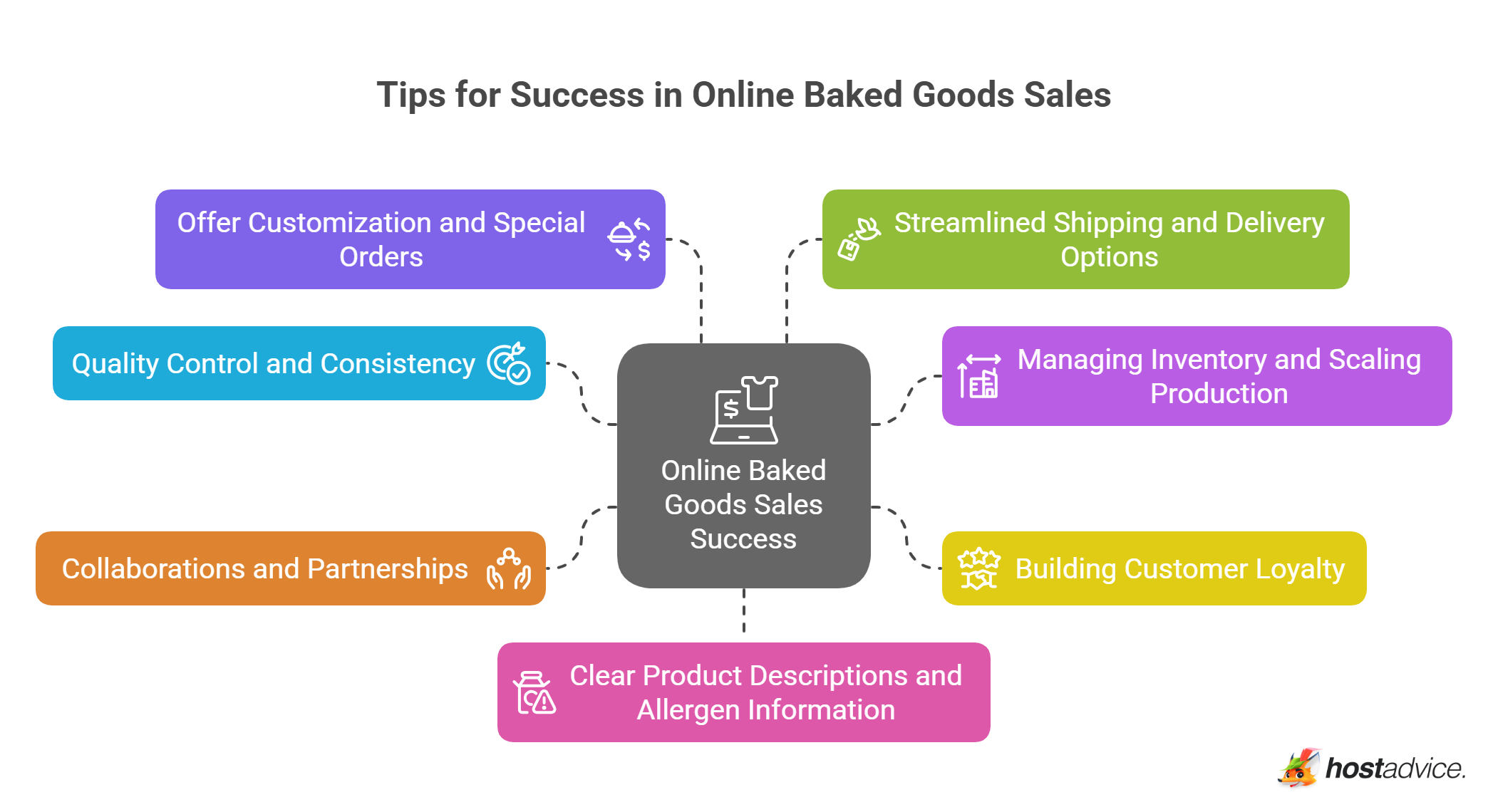 Tips for Success in Online Baked Goods Sales