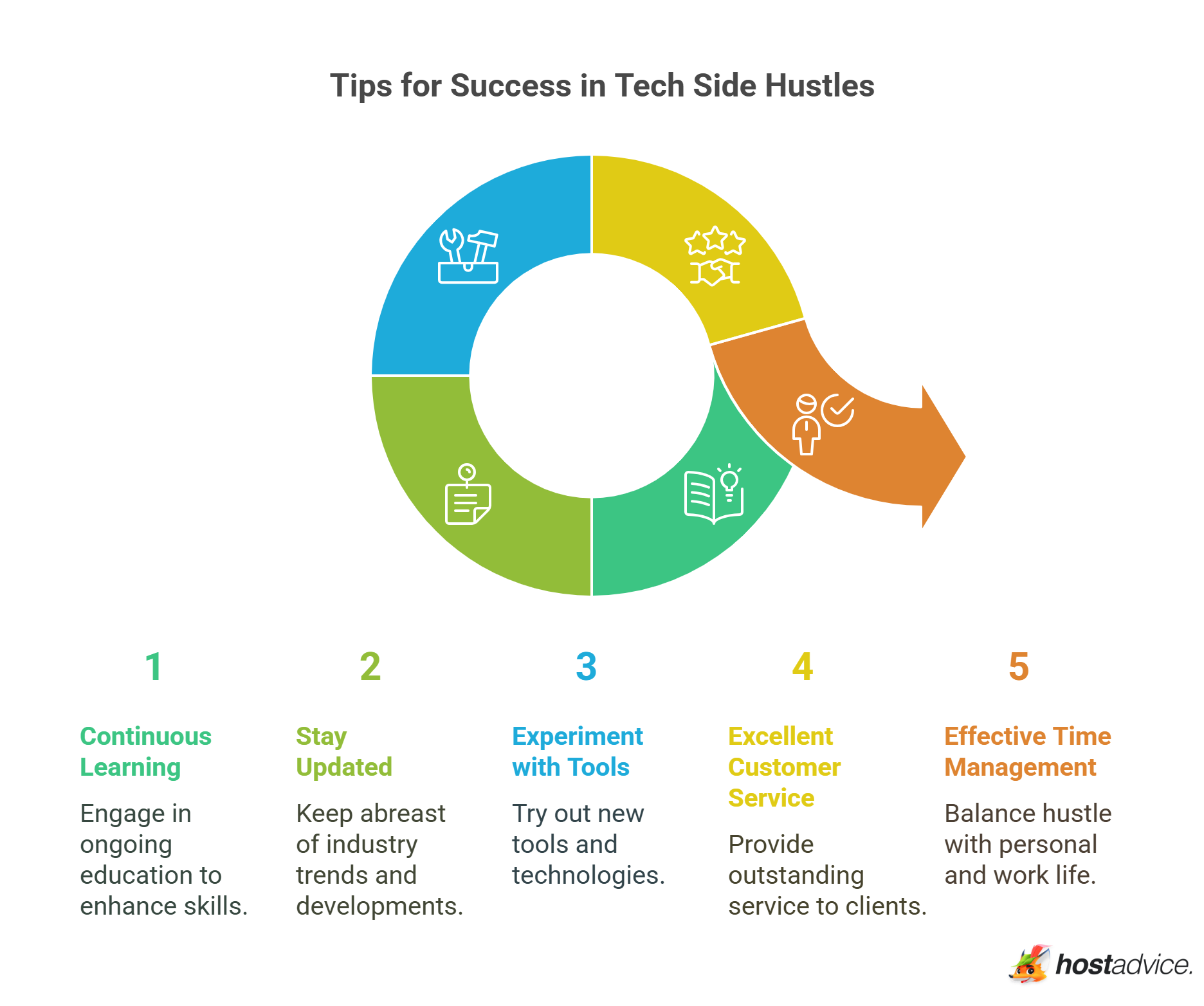 Tips for Success in Tech Side Hustles