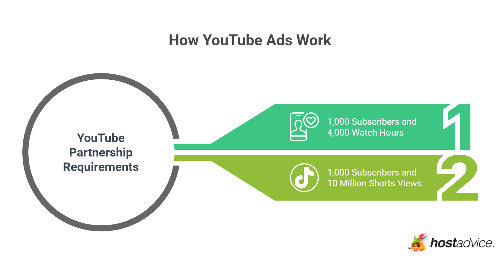 How Youtube Ads work