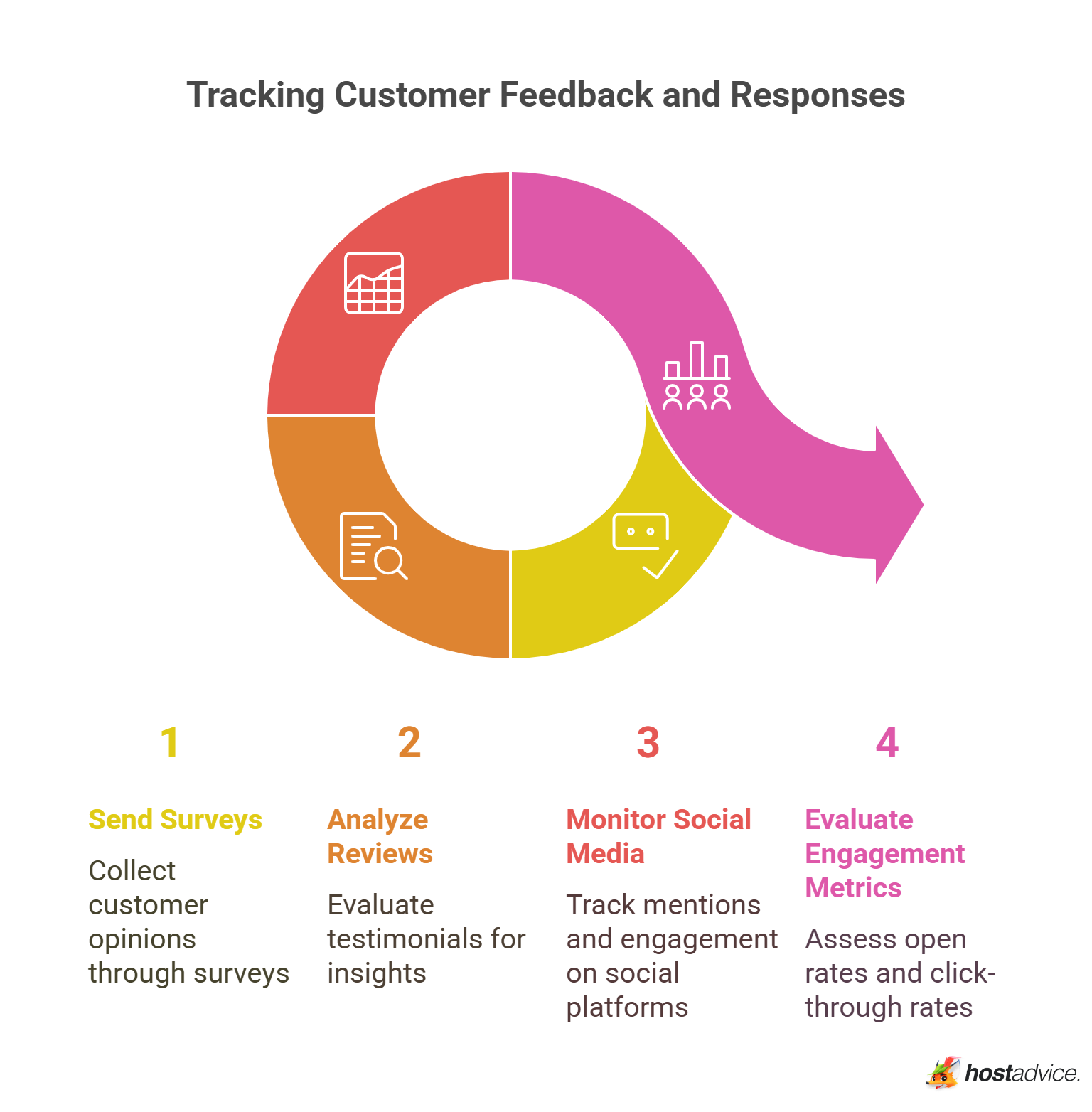 Tracking Customer Feedback and Responses