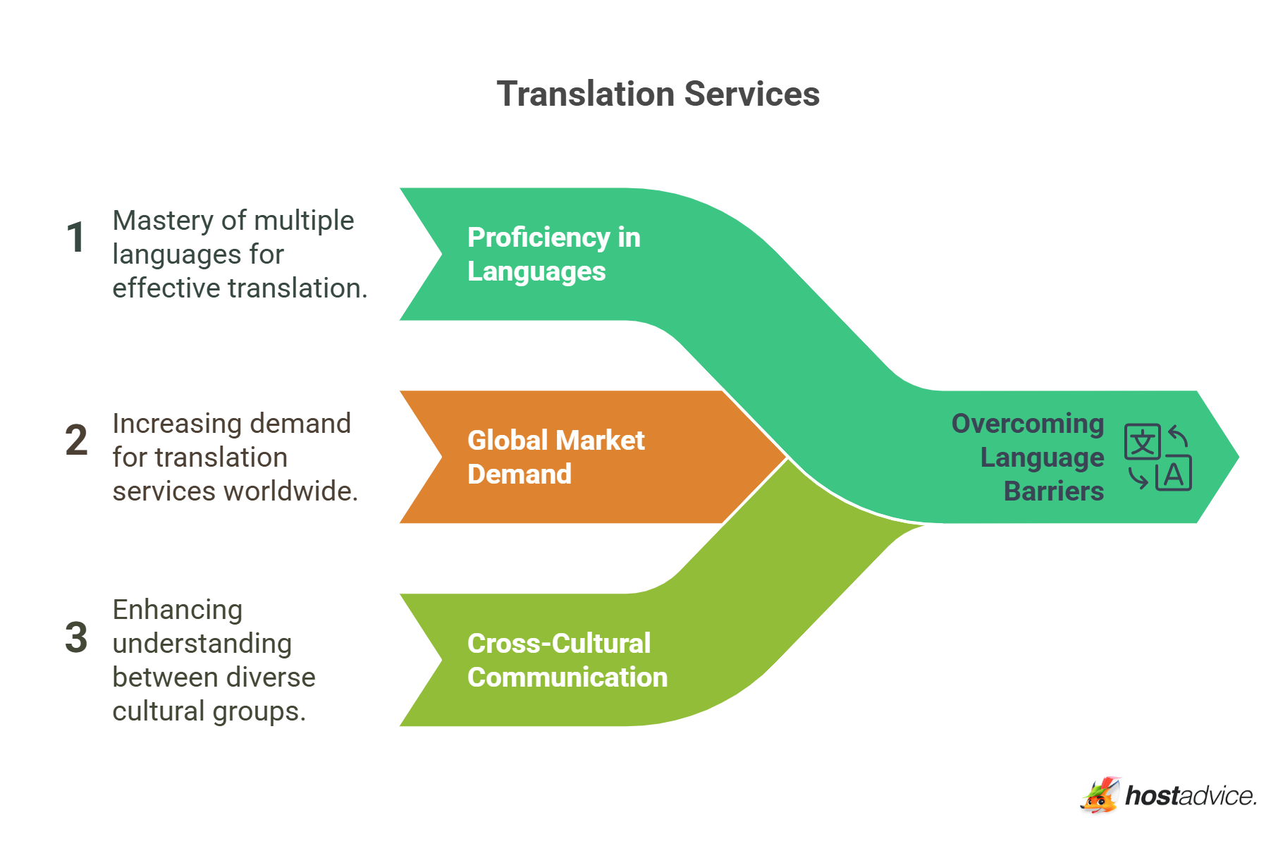 Translation Services