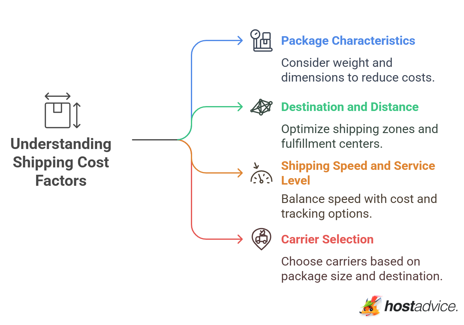 Understanding Shipping Cost Factors