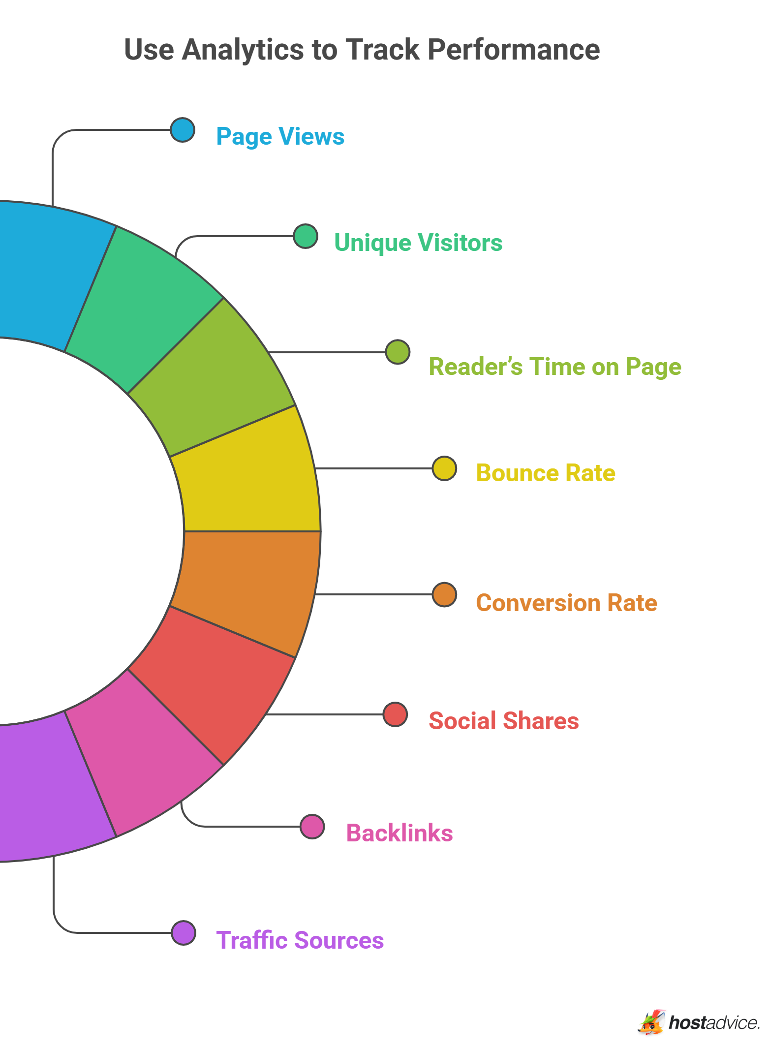 Use Analytics to Track Performance
