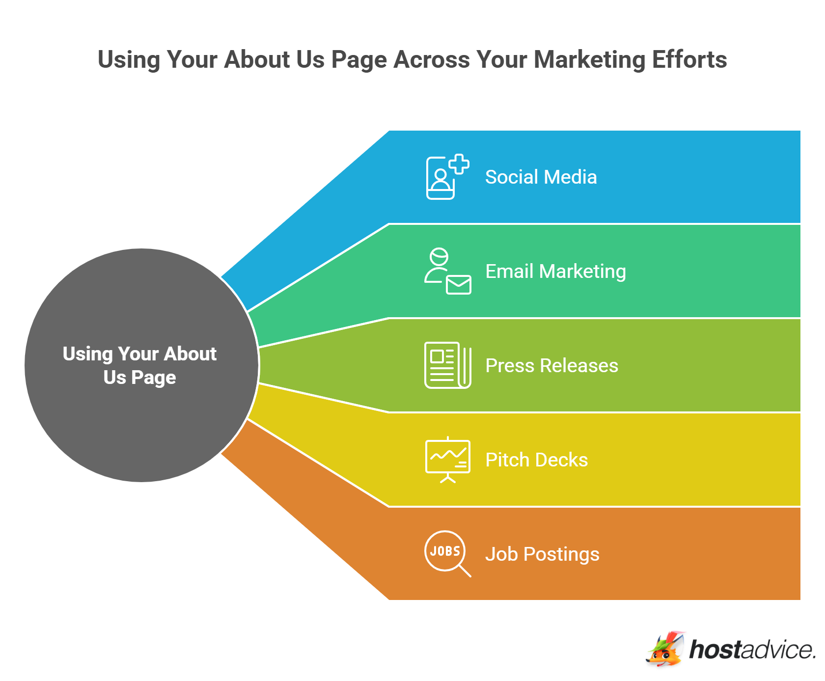 Using Your About Us Page Across Your Marketing Efforts