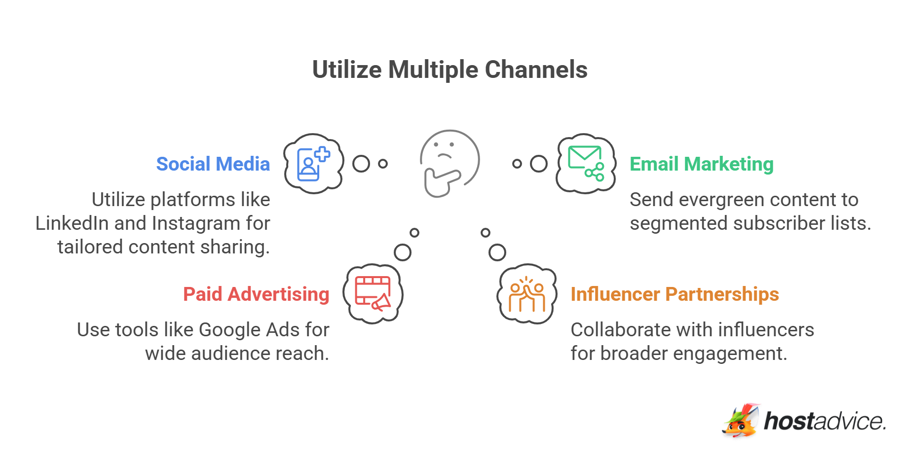 Utilize Multiple Channels