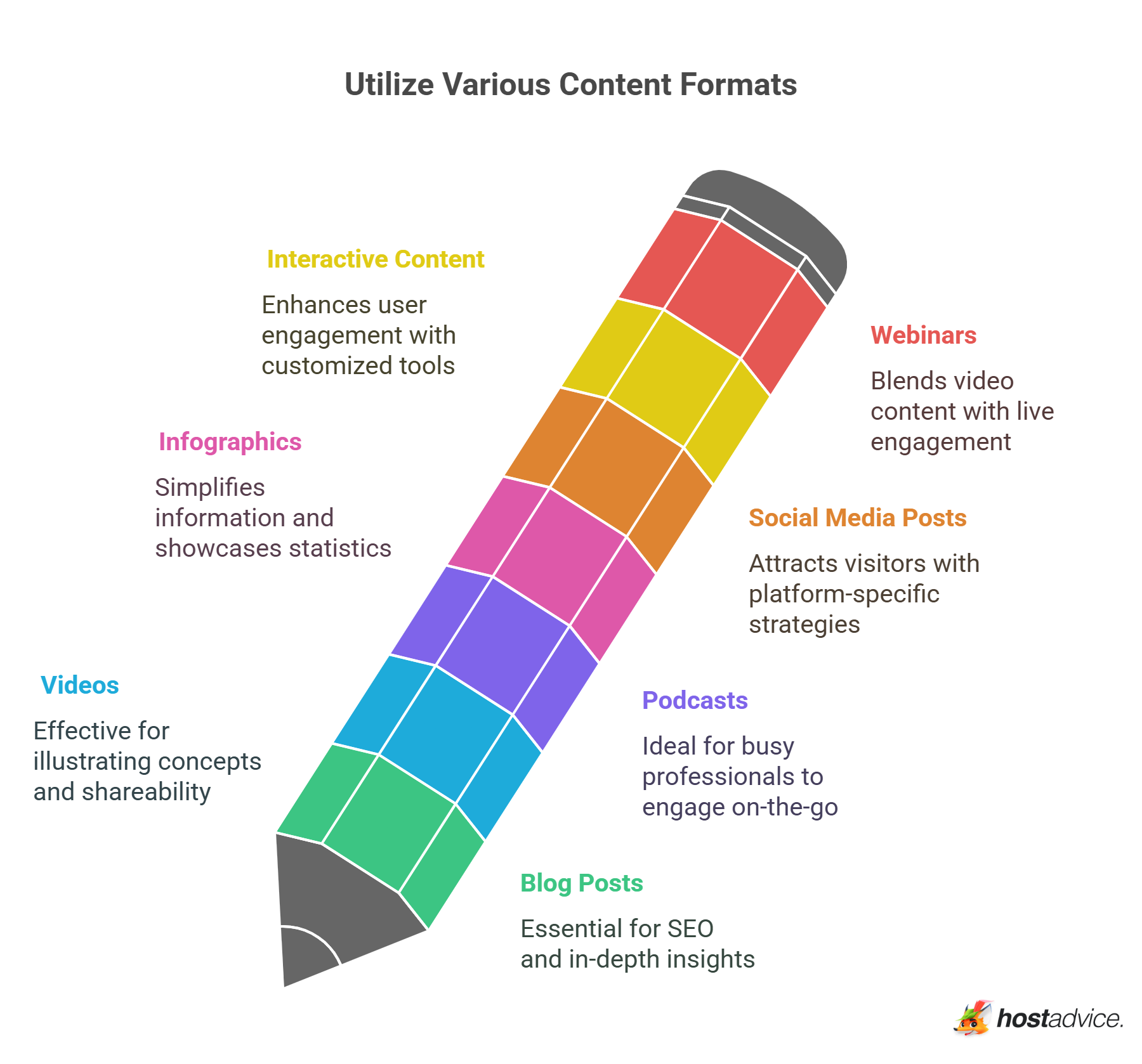 Utilize Various Content Formats