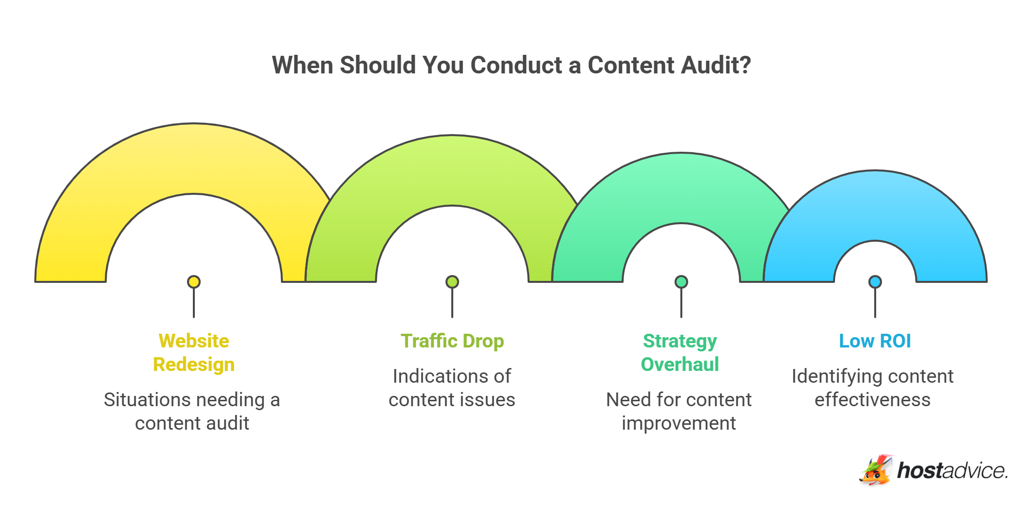 When Should You Conduct a Content Audit?