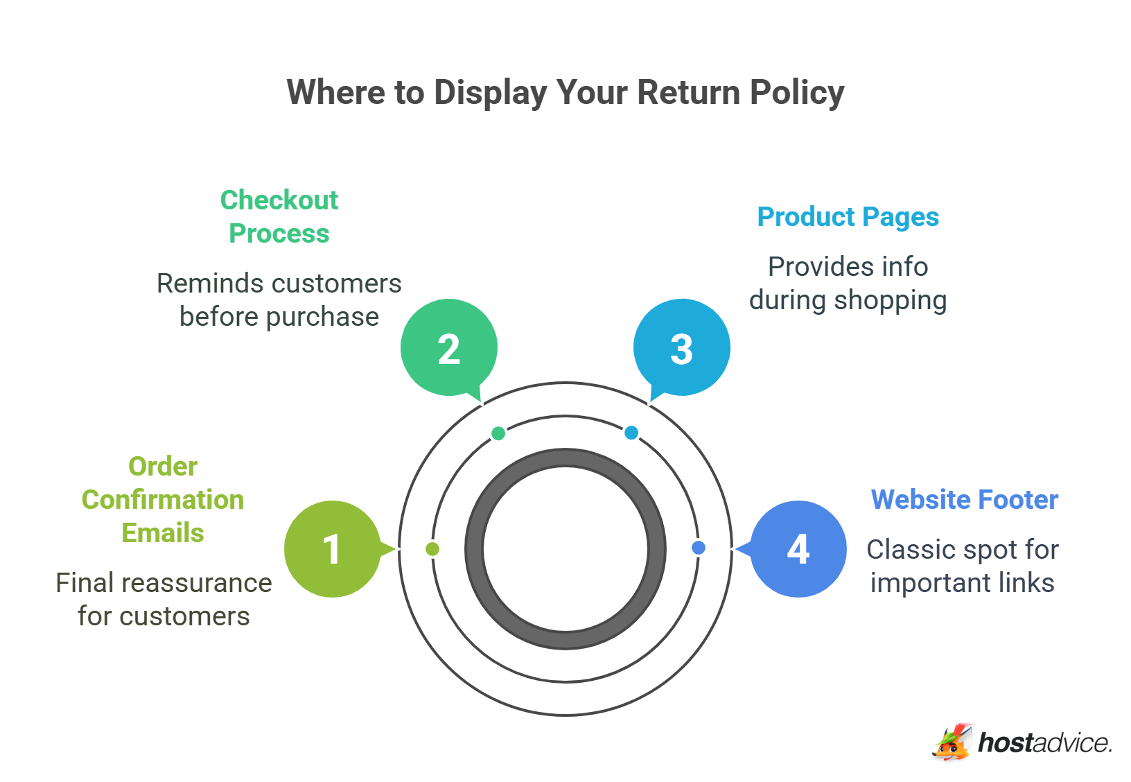 Where to Display Your Return Policy