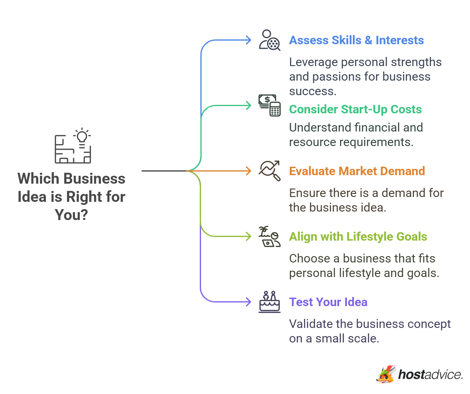 Which Business Idea is Right for You?