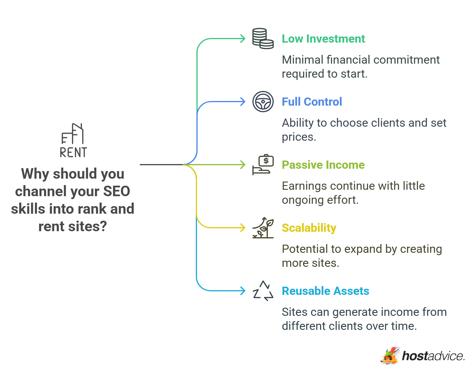 Why should you channel your SEO skills into rank and rent sites?