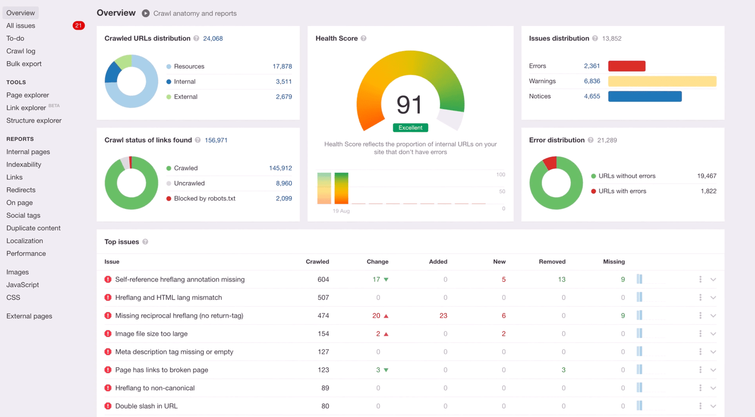 ahref's Webmaster Tools used to scan a website for SEO issues
