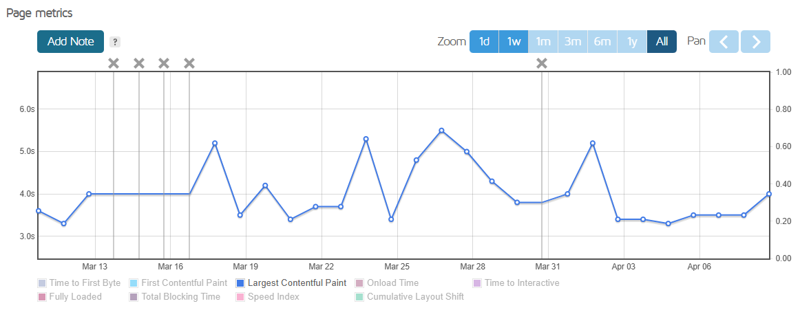 Largest Contentful Paint scores