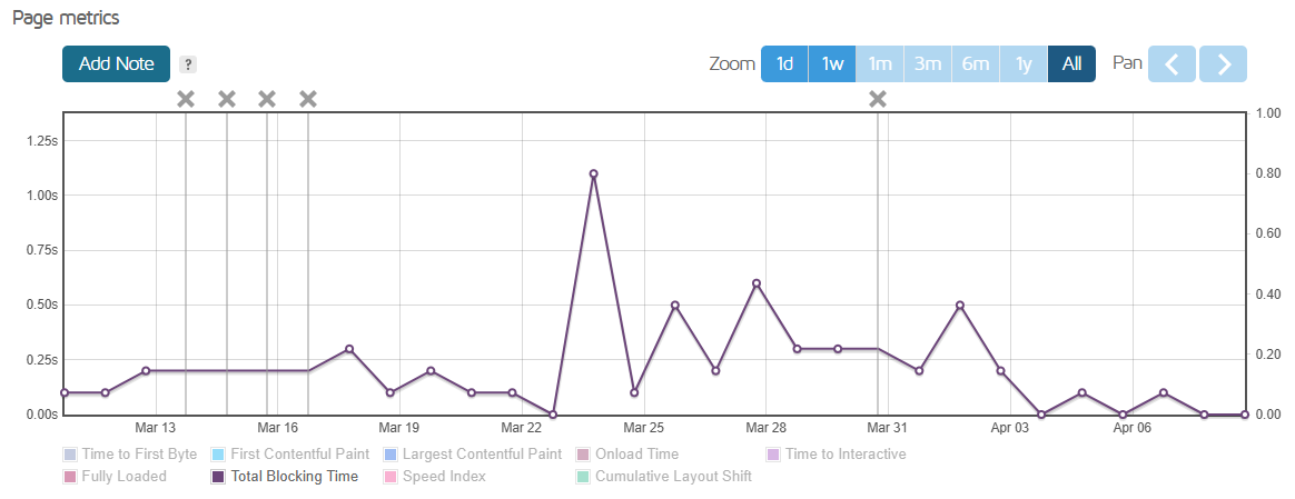Total Blocking Time scores
