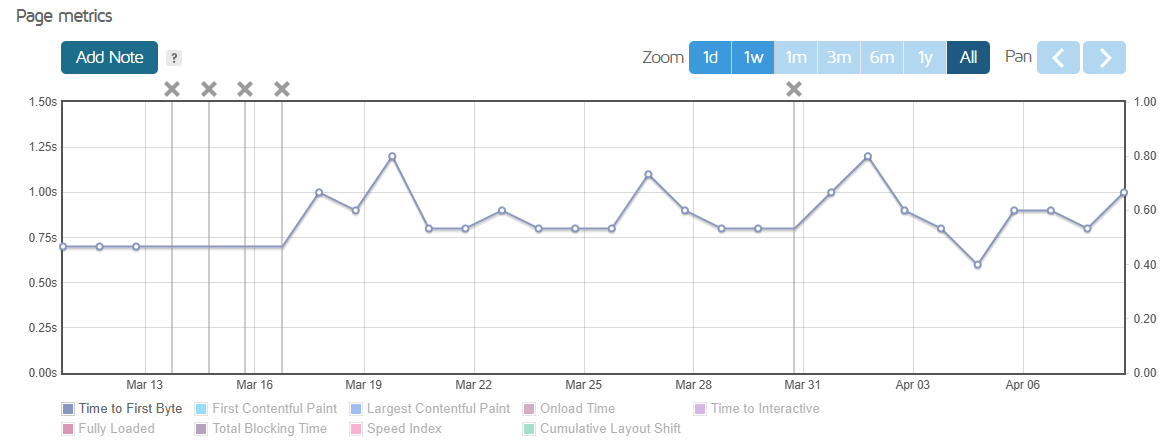 Time to First Byte scores