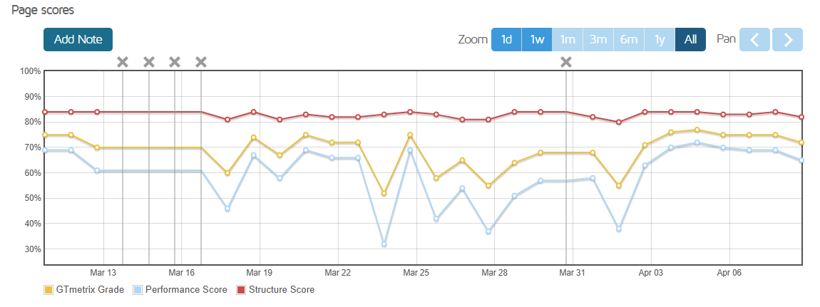 Performance Scores