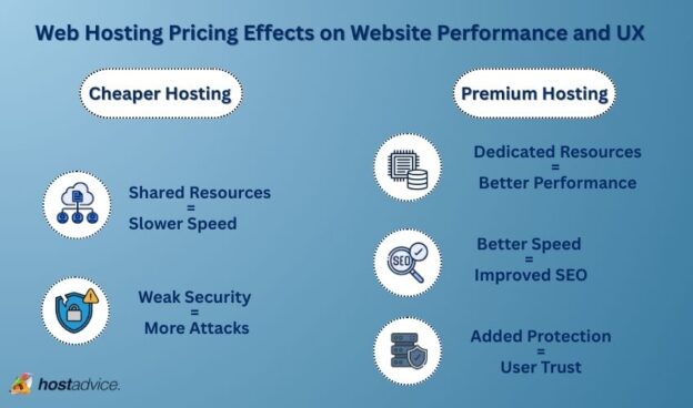 Web Hosting Pricing: Comparison of Top Providers for 2026