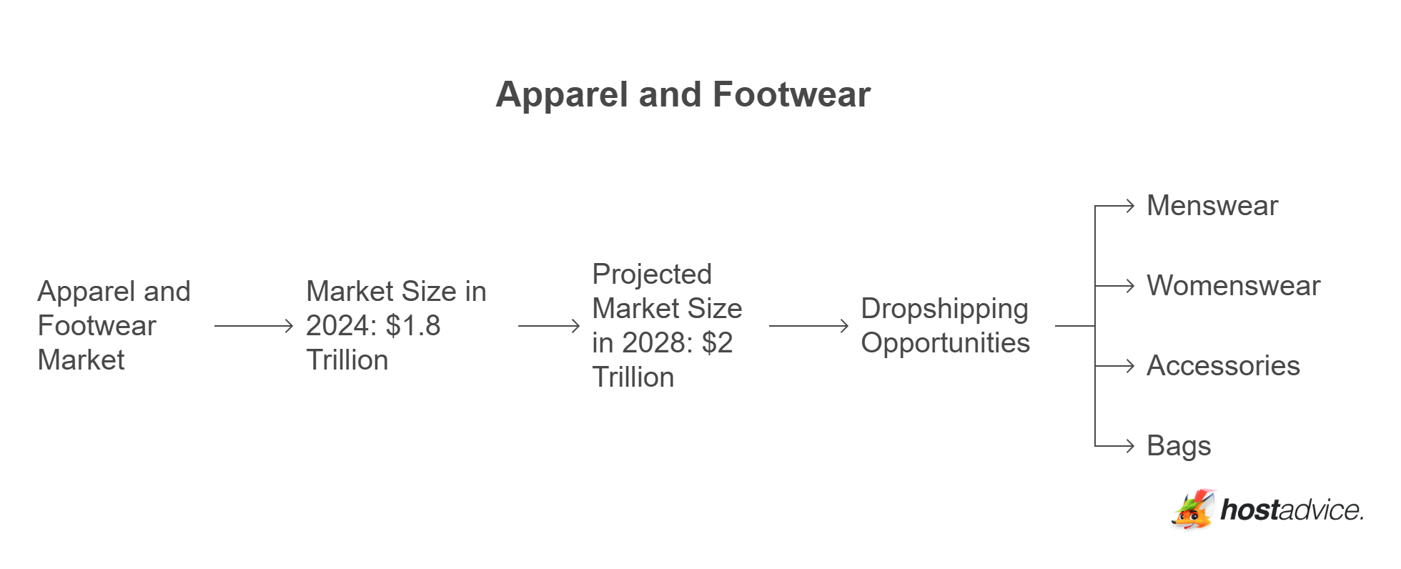 Apparel and Footwear
