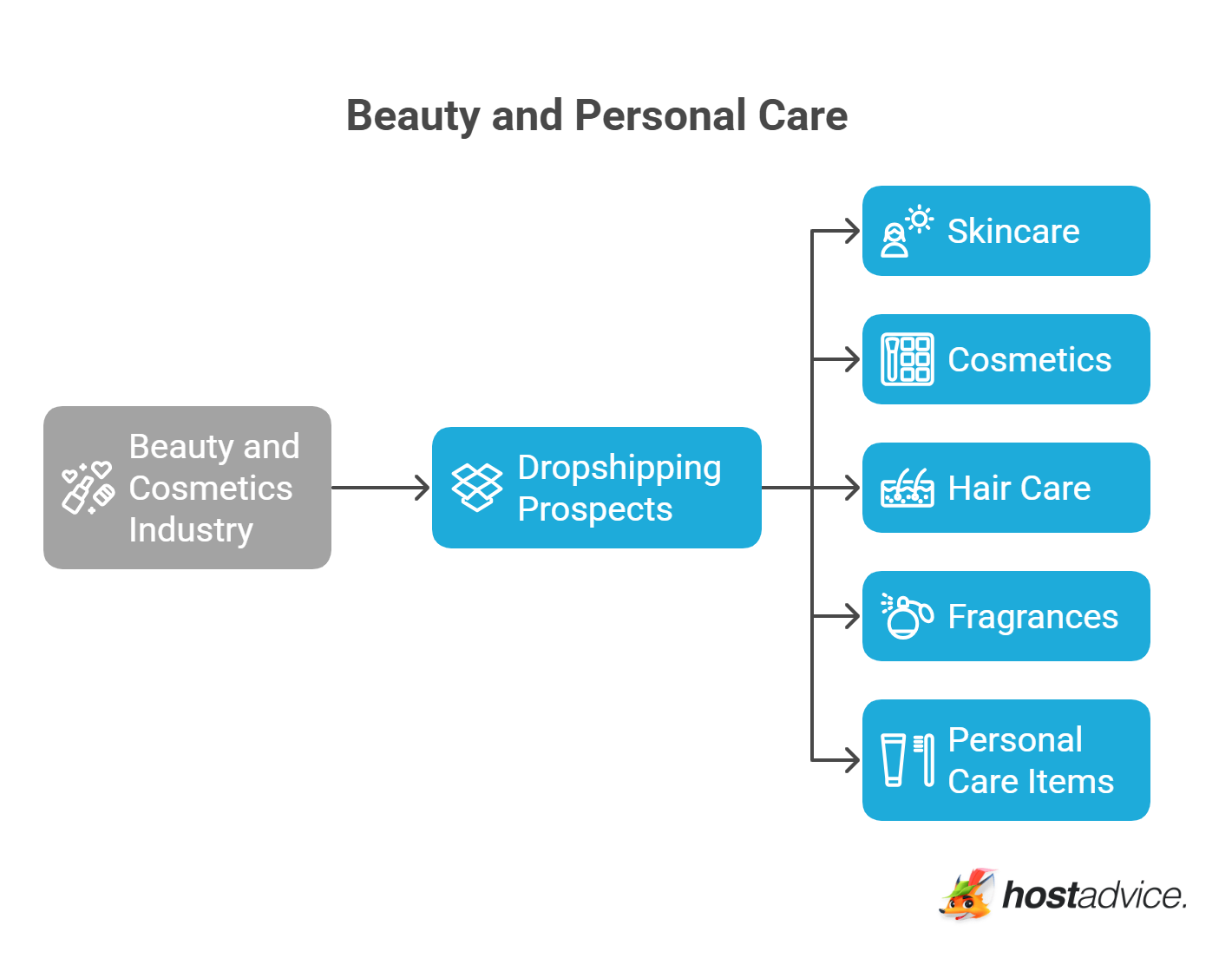 Beauty and Personal Care
