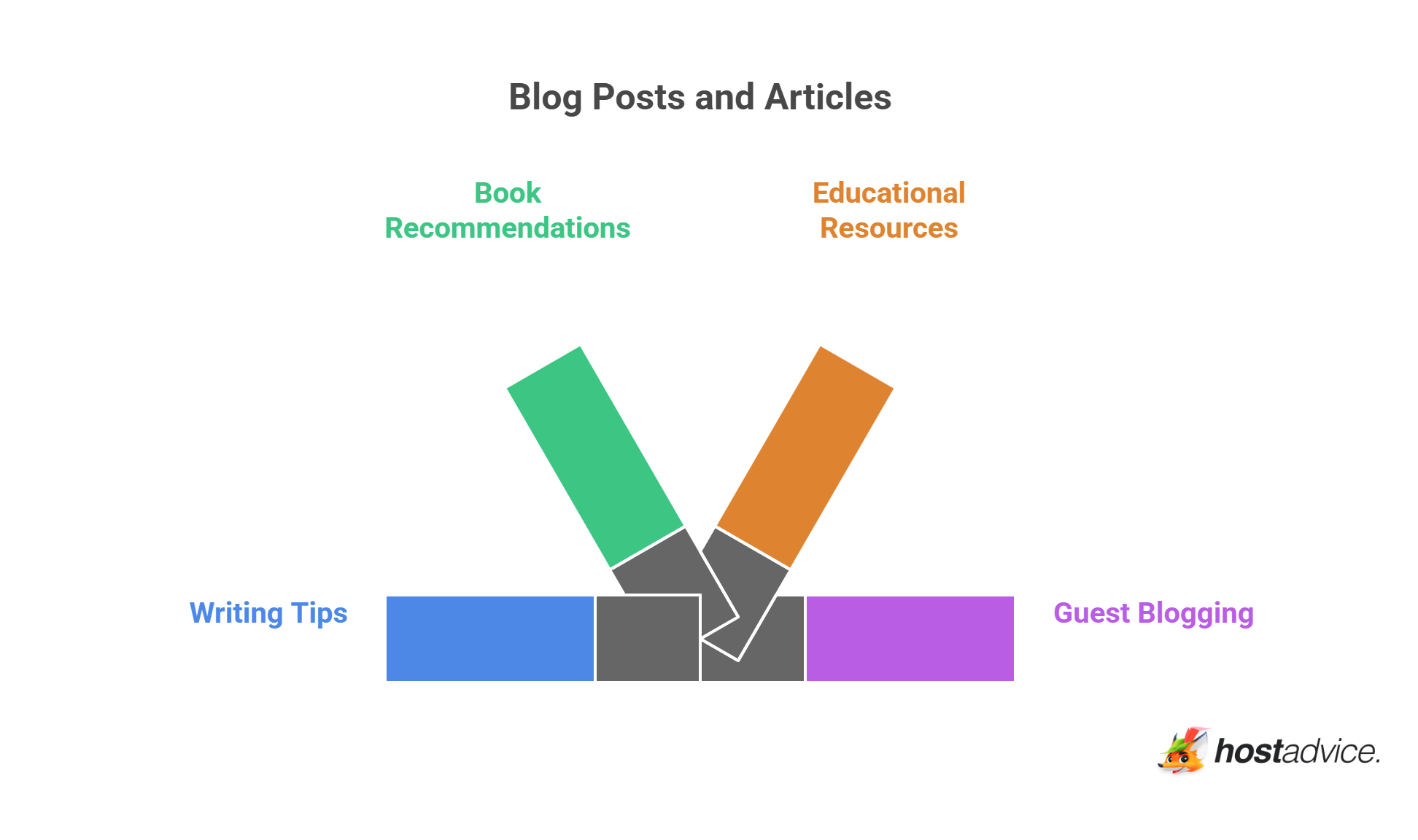Blog Posts and Articles