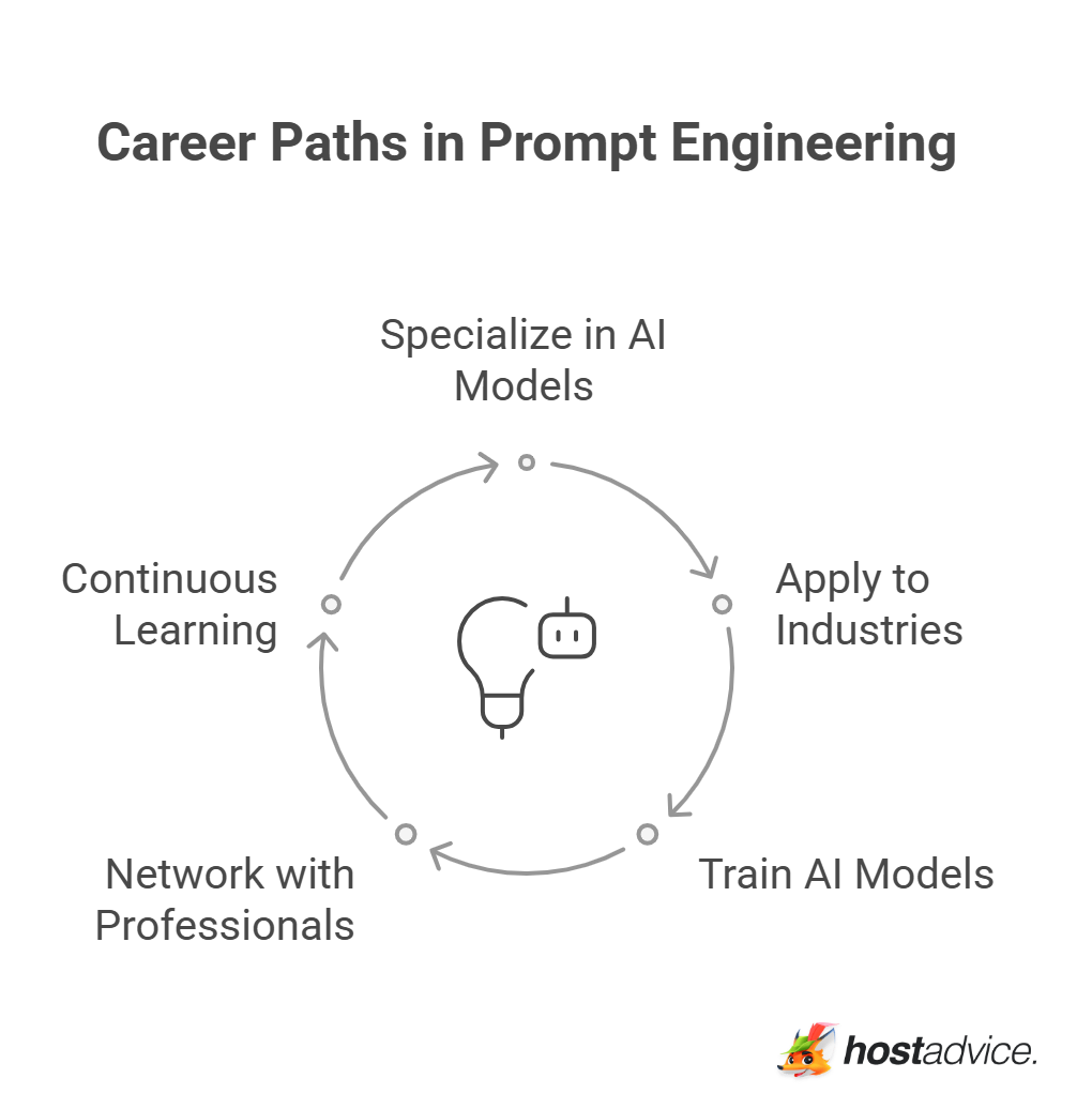 Career Paths in Prompt Engineering