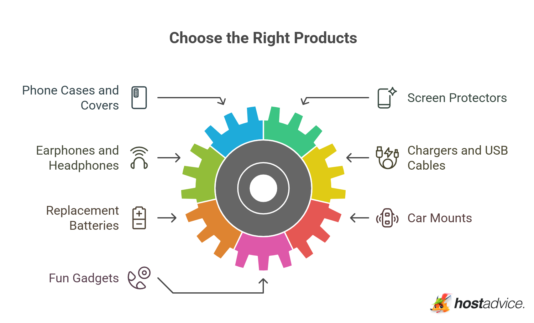 Choose the Right Products
