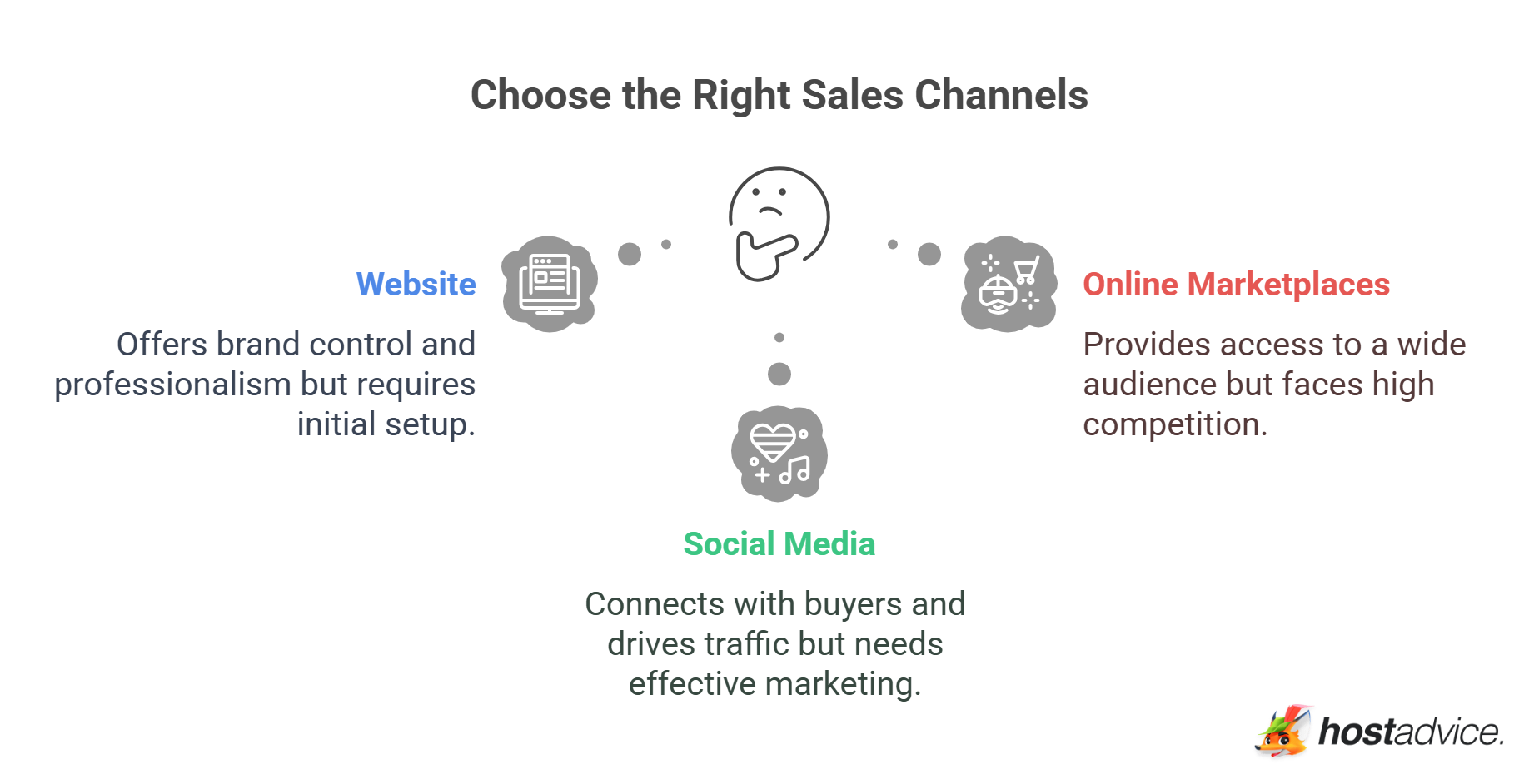 Choose the Right Sales Channels