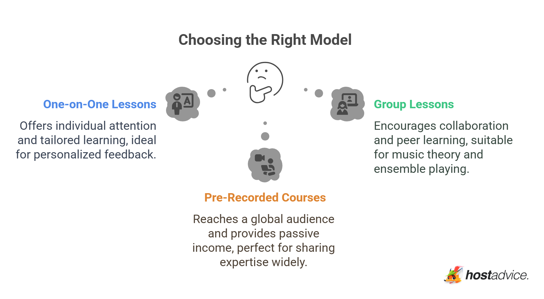 Choosing the Right Model