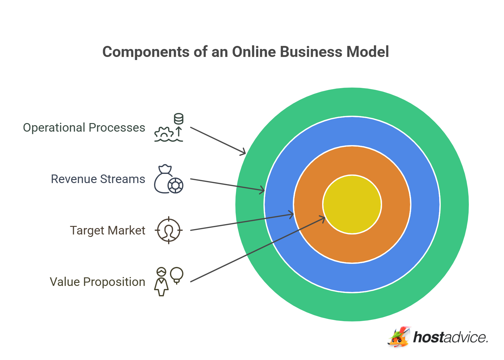 Components of an Online Business Model