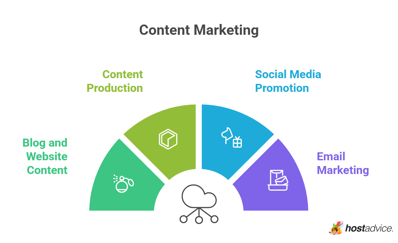 Content Marketing