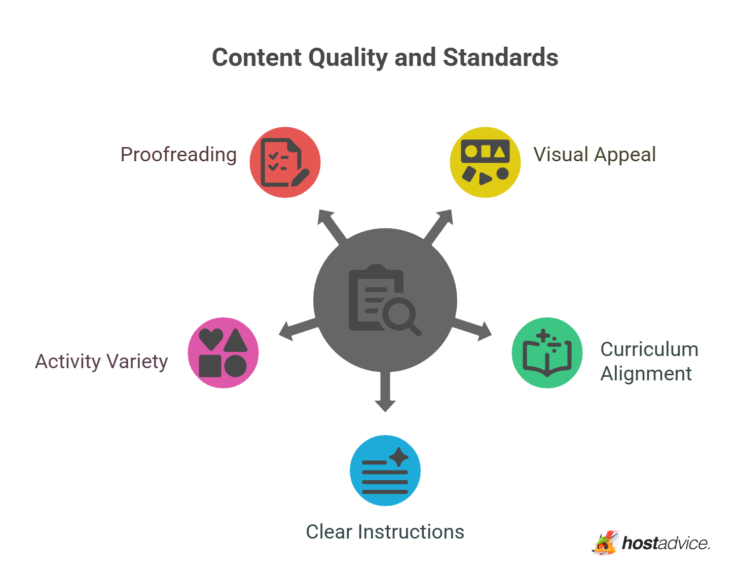 Content Quality and Standards