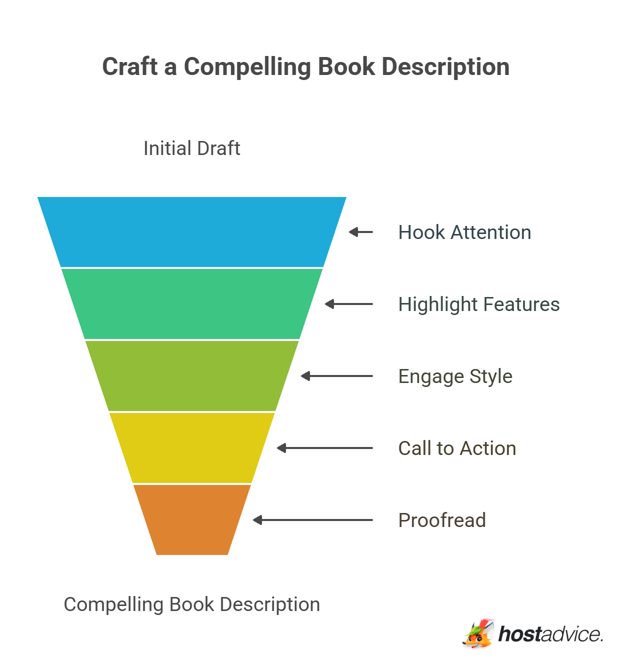 Craft a Compelling Book Description