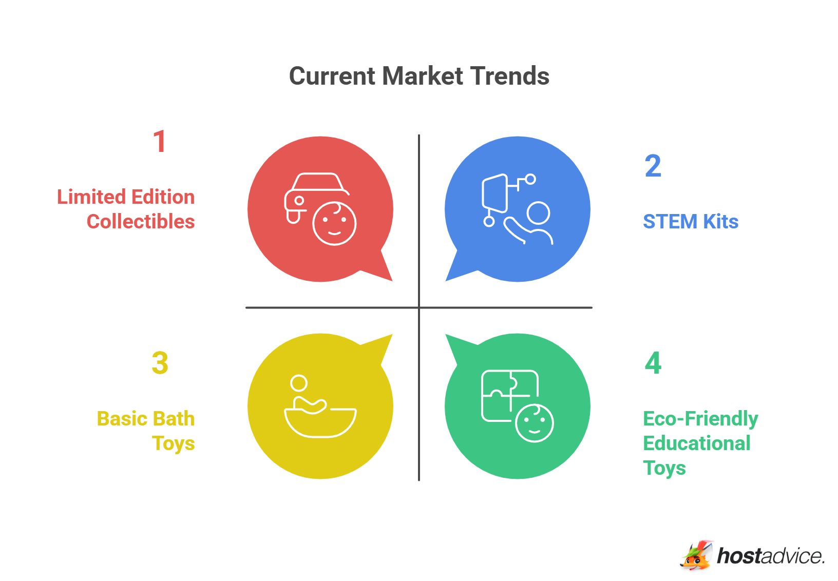 Current Market Trends