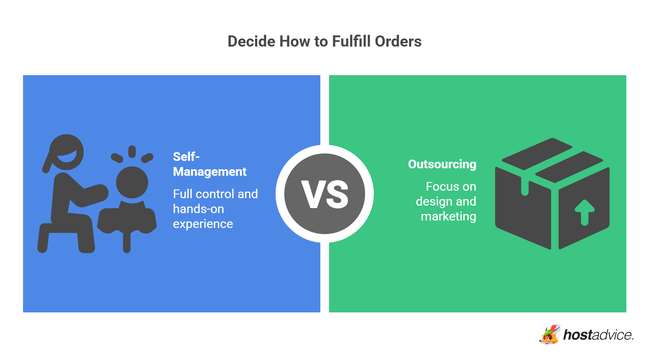 Decide How to Fulfill Orders