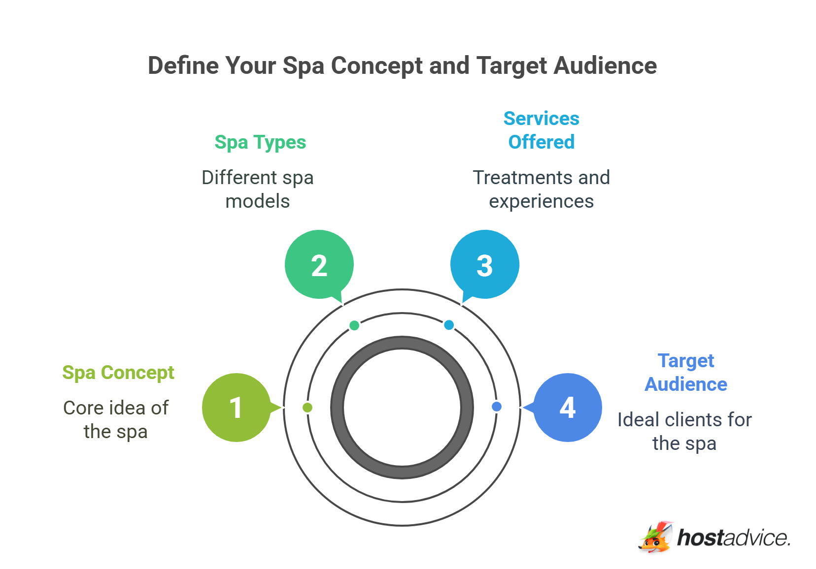 Define Your Spa Concept and Target Audience