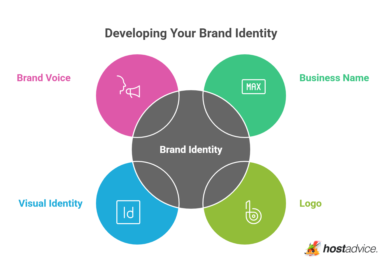 Developing Your Brand Identity