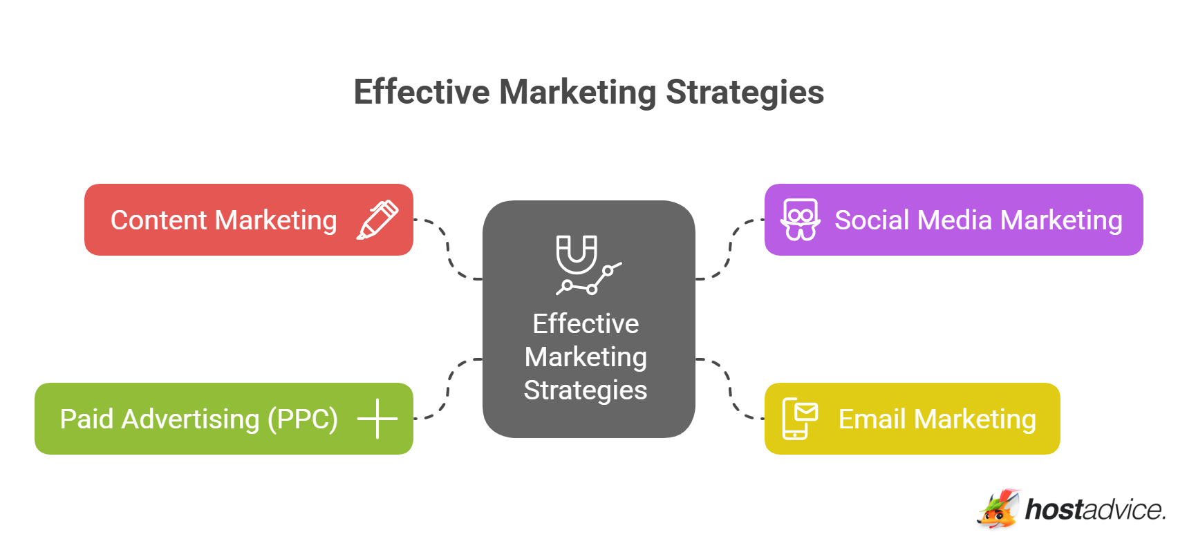 Effective Marketing Strategies