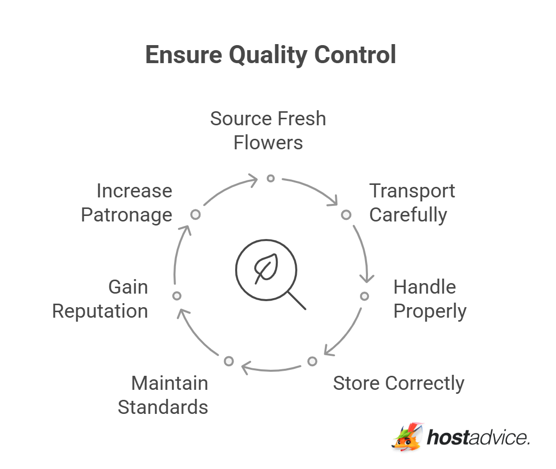 Ensure Quality Control