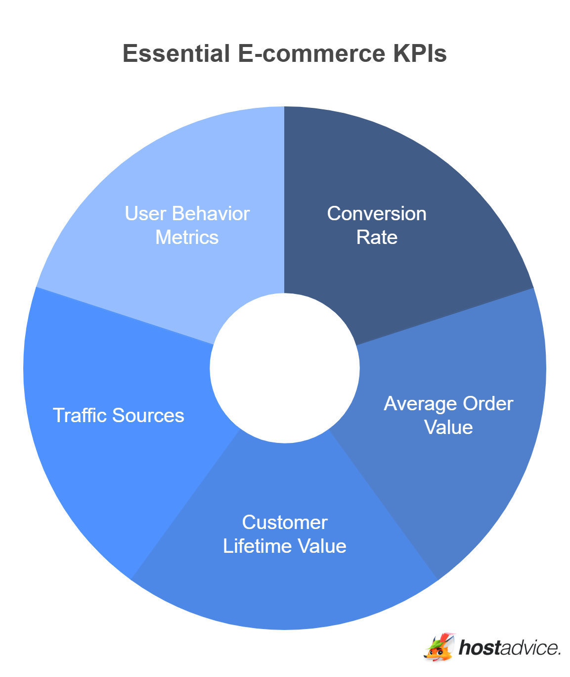 Essential E-commerce KPIs