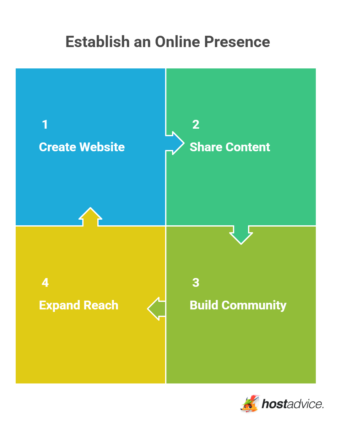 Establish an Online Presence