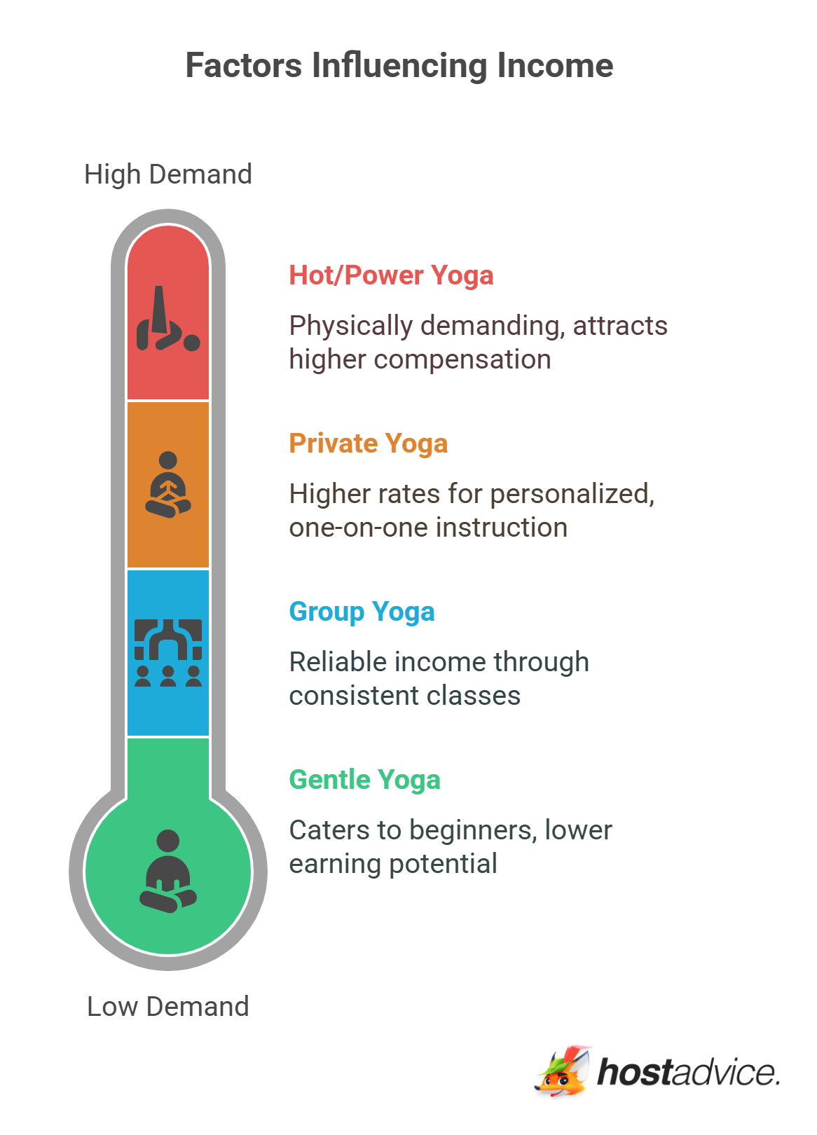 Factors Influencing Income