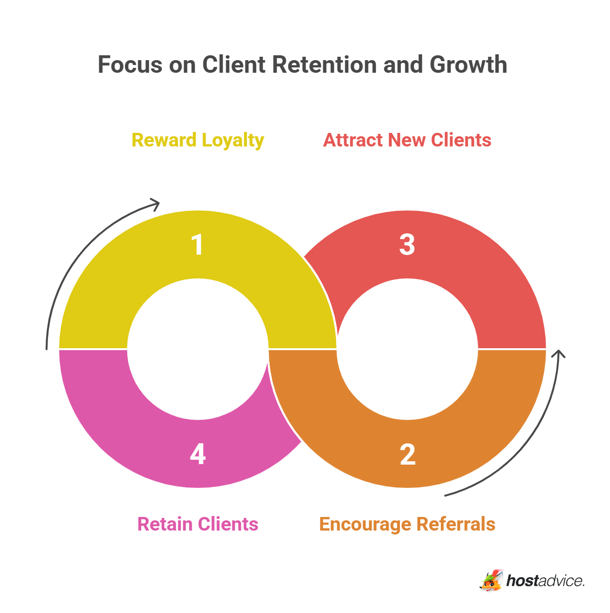 Focus on Client Retention and Growth
