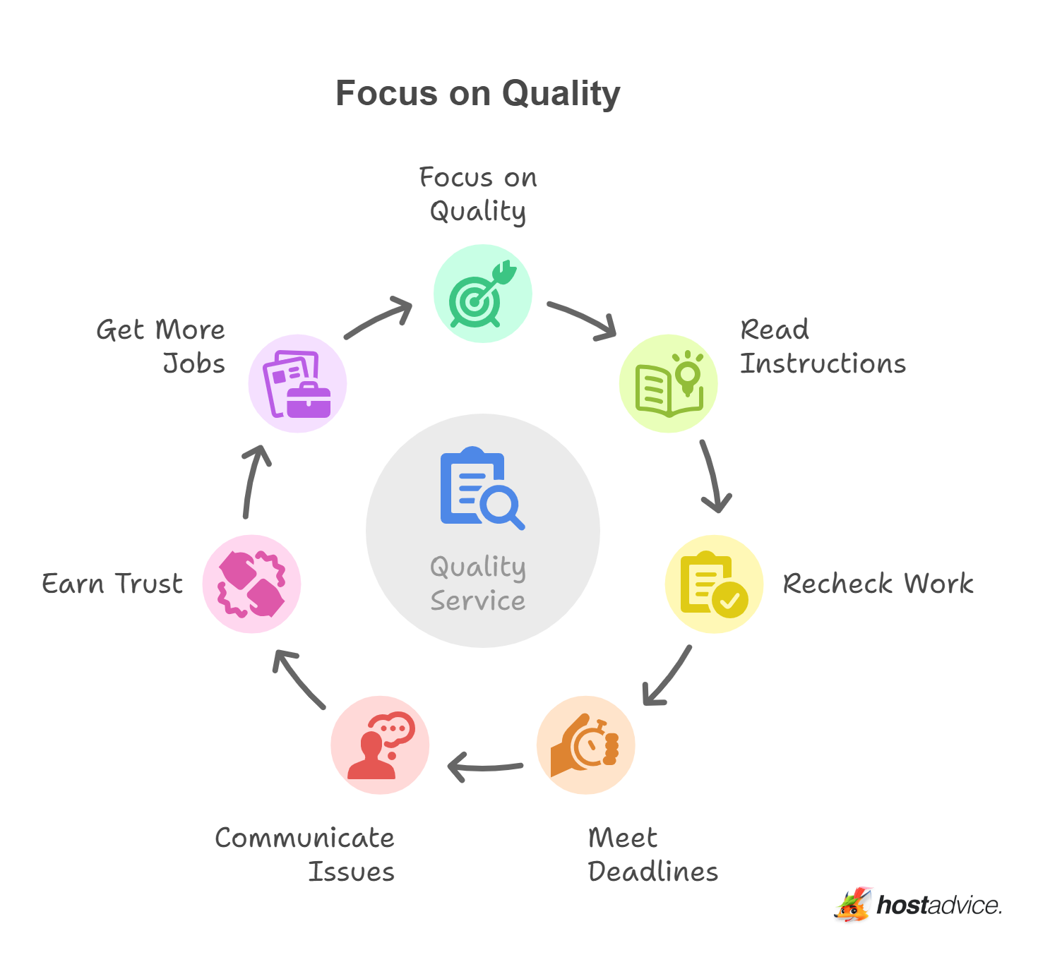 Focus on Quality