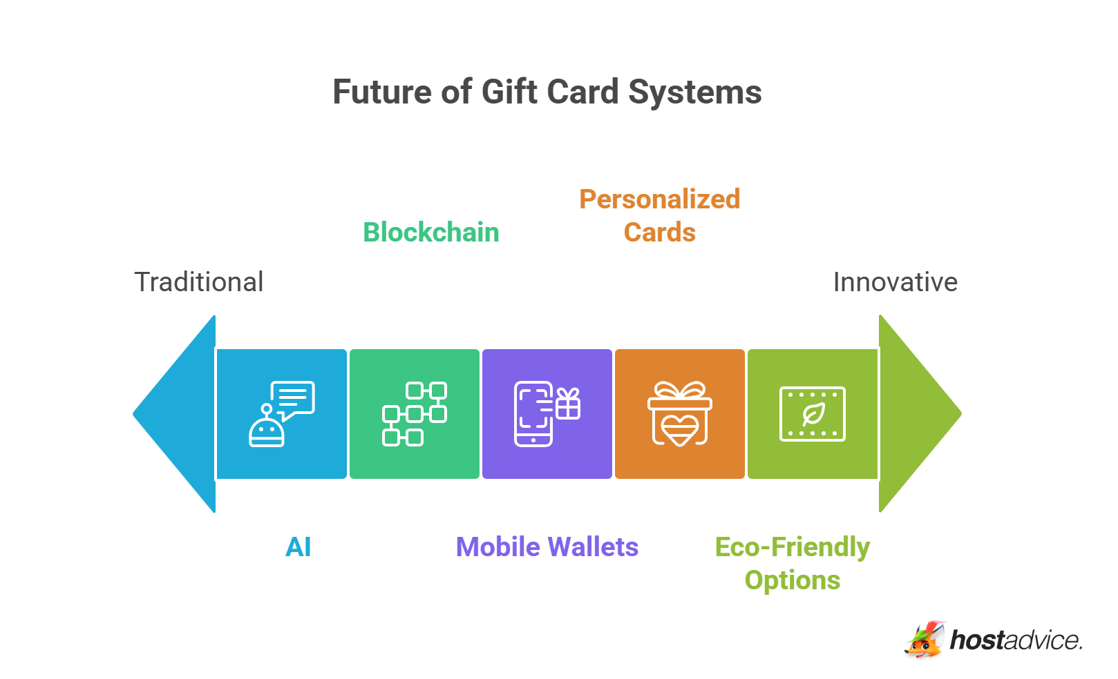 Future of Gift Card Systems