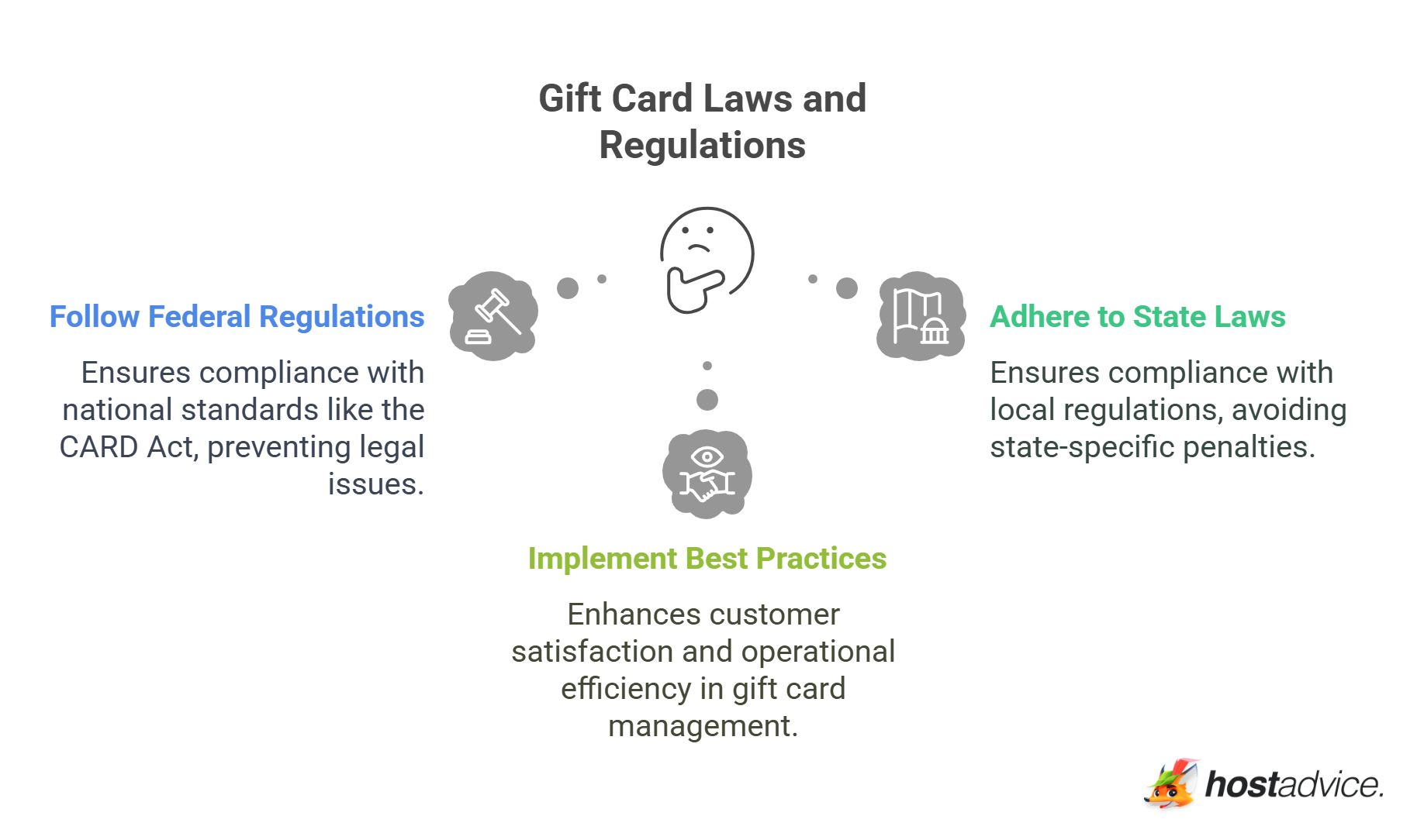 Gift Card Laws and Regulations