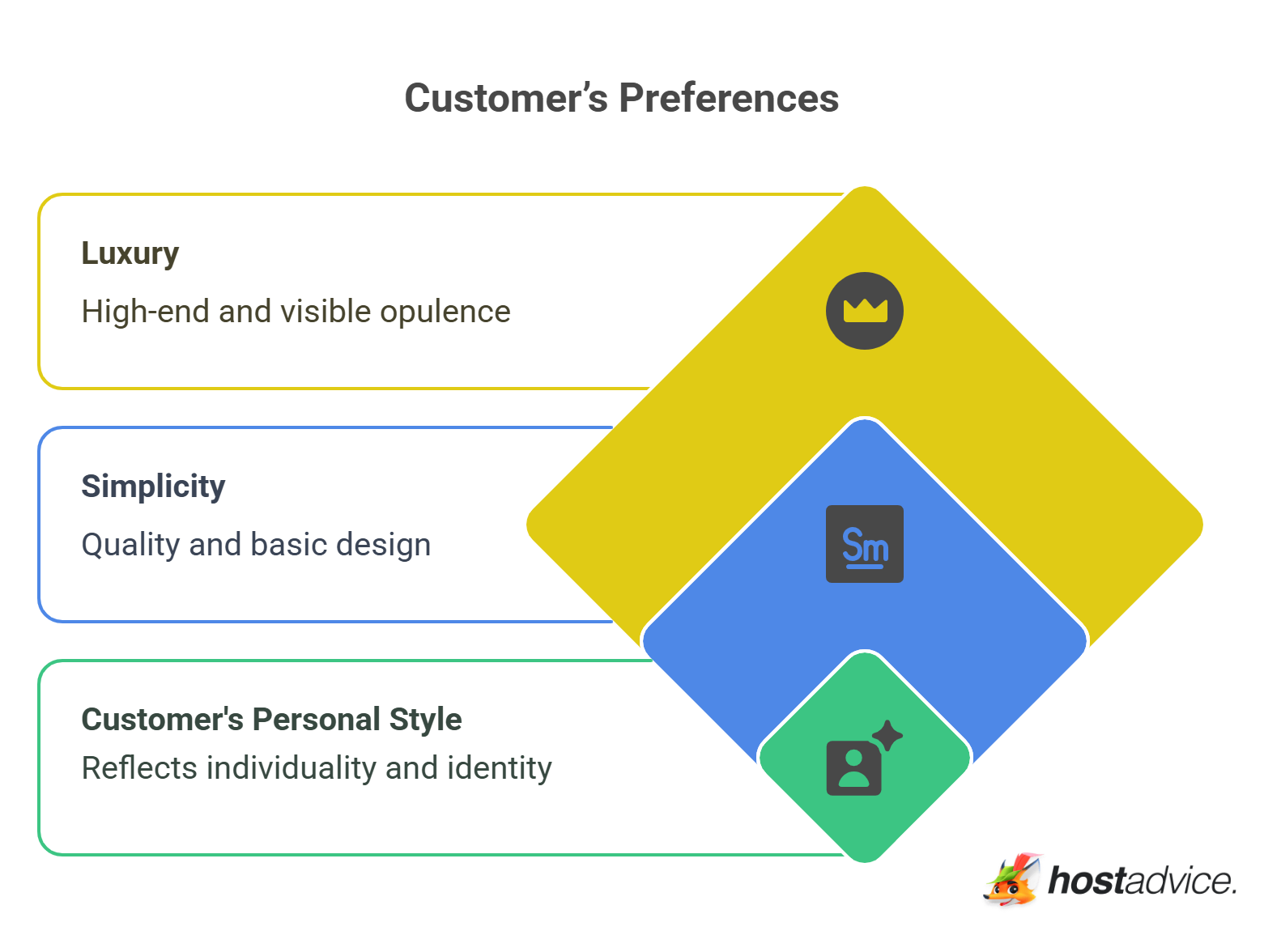 Customer’s Preferences