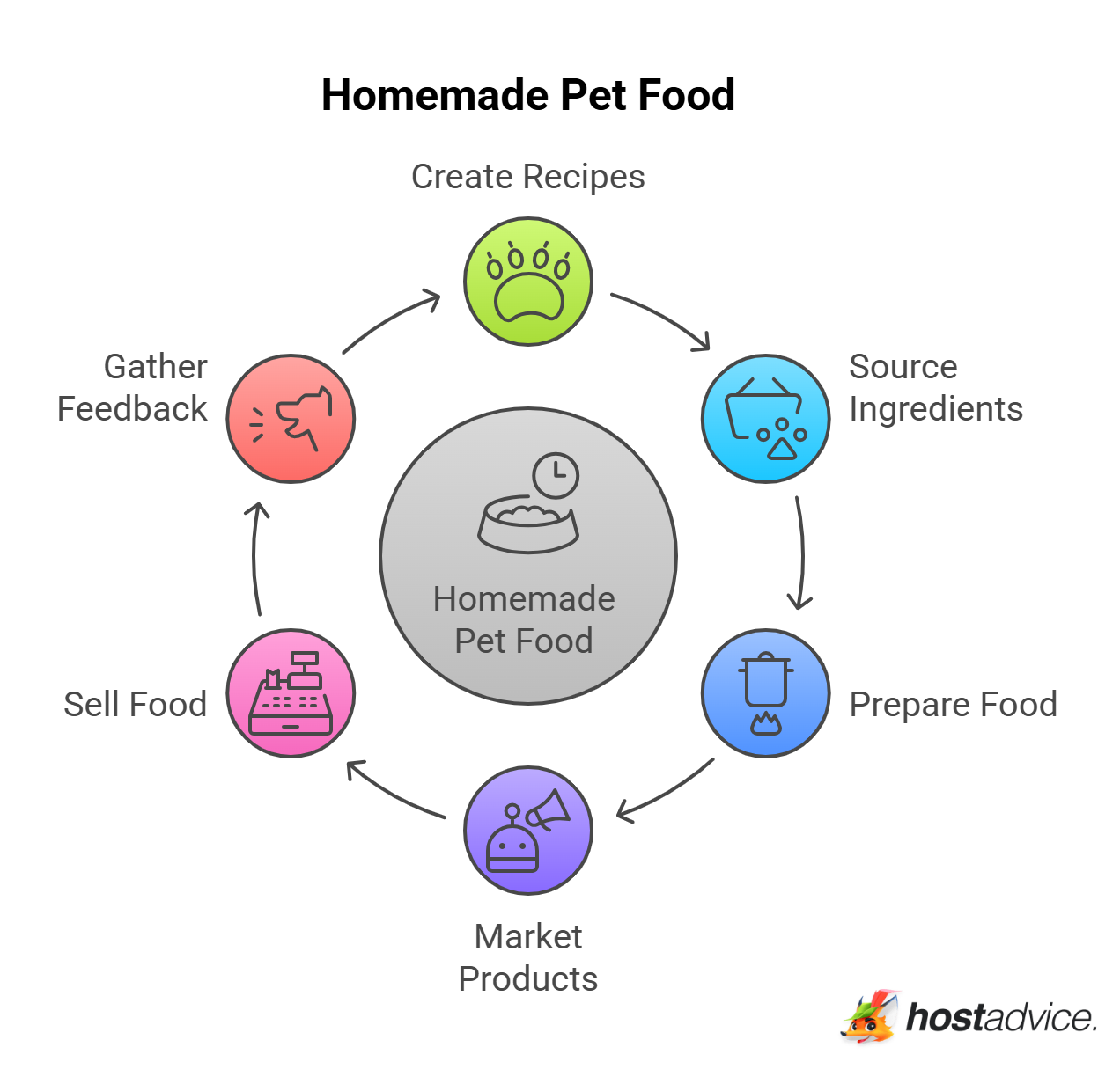 Homemade Pet Food