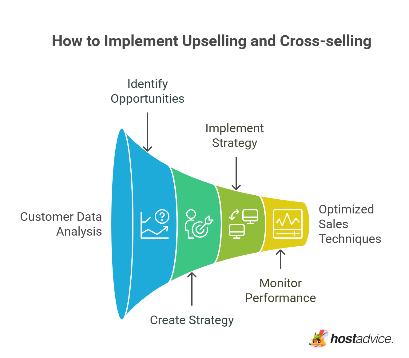 How to Implement Upselling and Cross-selling